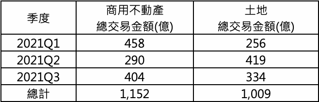 2021年第三季上市櫃法人大型交易統計: